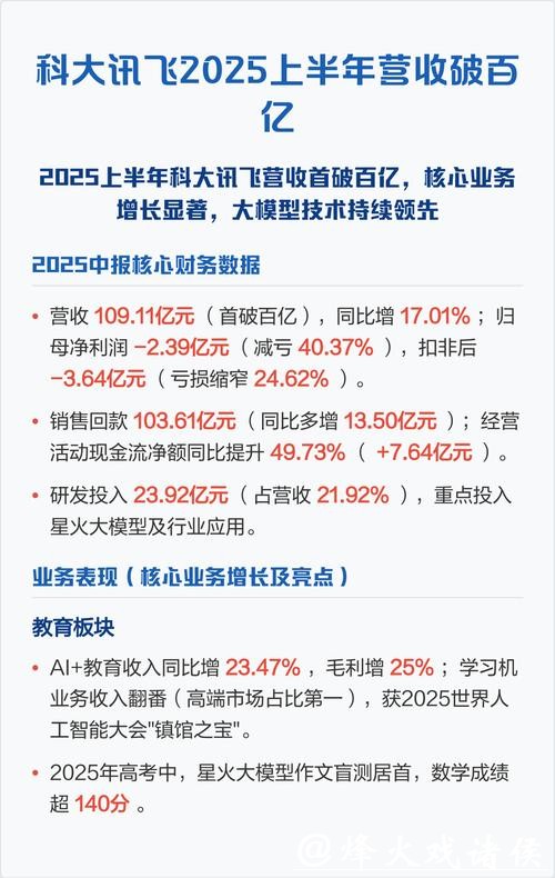 科大讯飞2025年经营回款超270亿元 科大讯飞2025年经营回款超270亿元