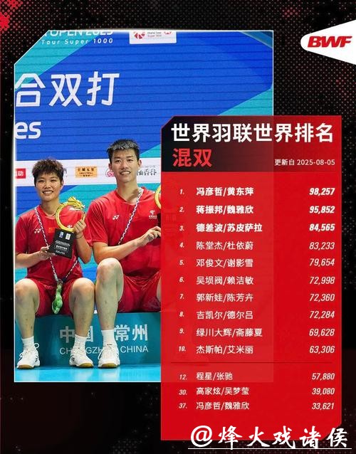 世界羽联最新排名:国羽三项第一 石宇奇男单榜首 世界羽联最新排名:国羽三项第一 石宇奇男单榜首